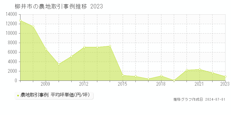 柳井市全域の農地取引事例推移グラフ 