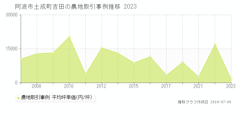 阿波市土成町吉田の農地取引事例推移グラフ 