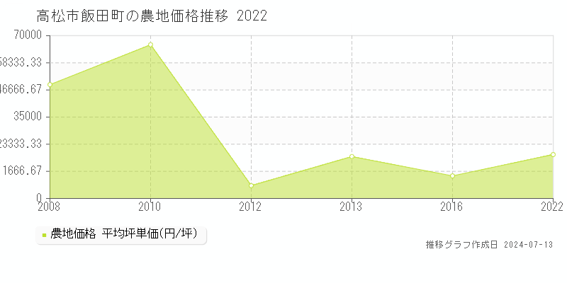 高松市飯田町の農地取引事例推移グラフ 