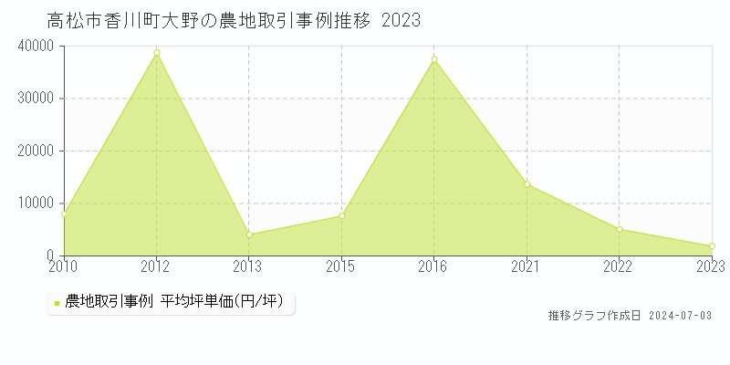 高松市香川町大野の農地取引事例推移グラフ 
