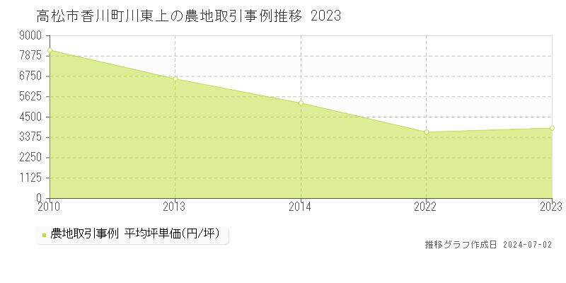 高松市香川町川東上の農地取引事例推移グラフ 