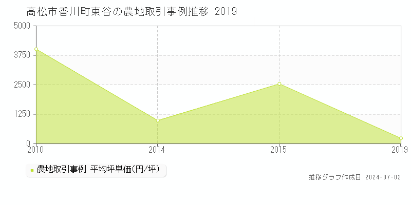 高松市香川町東谷の農地取引事例推移グラフ 