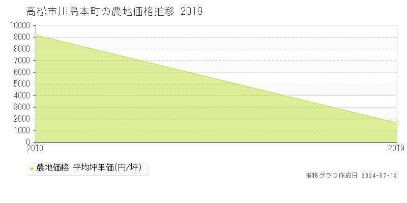 高松市川島本町の農地取引事例推移グラフ 