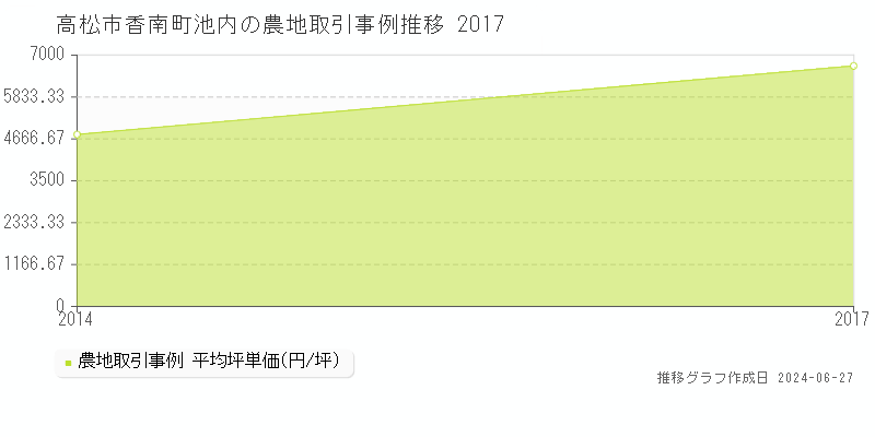 高松市香南町池内の農地取引事例推移グラフ 