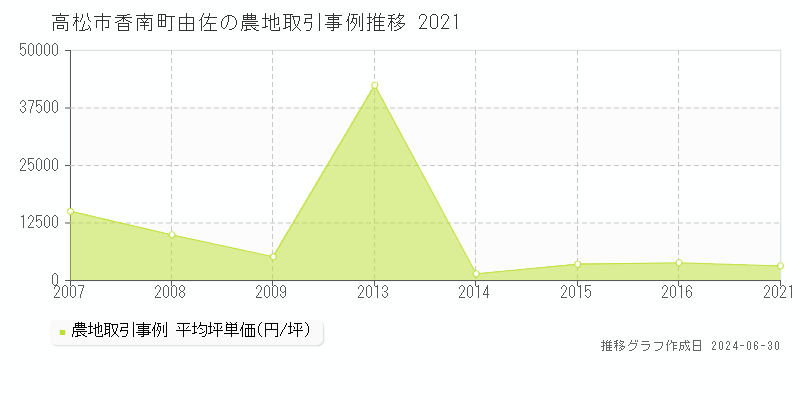 高松市香南町由佐の農地取引事例推移グラフ 