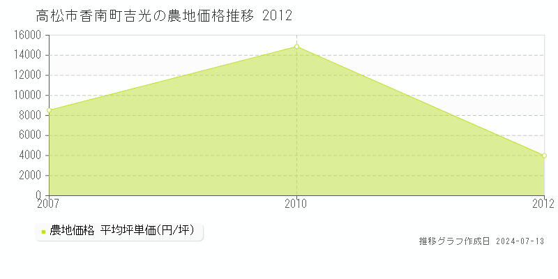 高松市香南町吉光の農地取引事例推移グラフ 