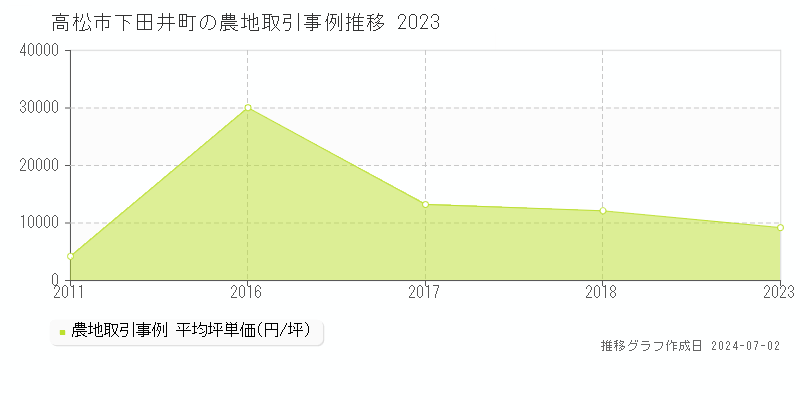 高松市下田井町の農地取引事例推移グラフ 