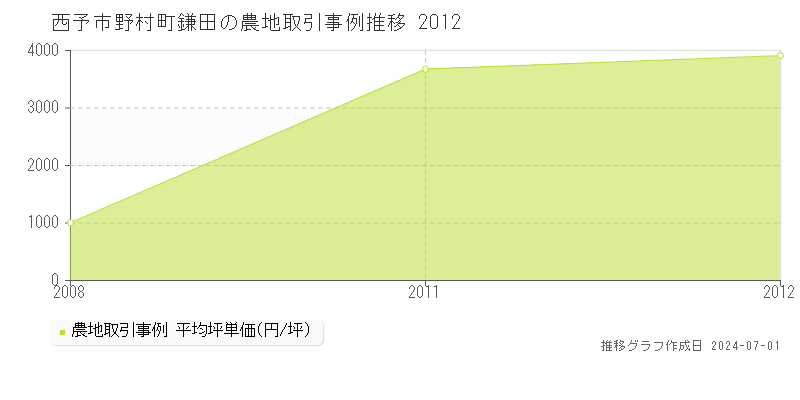 西予市野村町鎌田の農地取引事例推移グラフ 