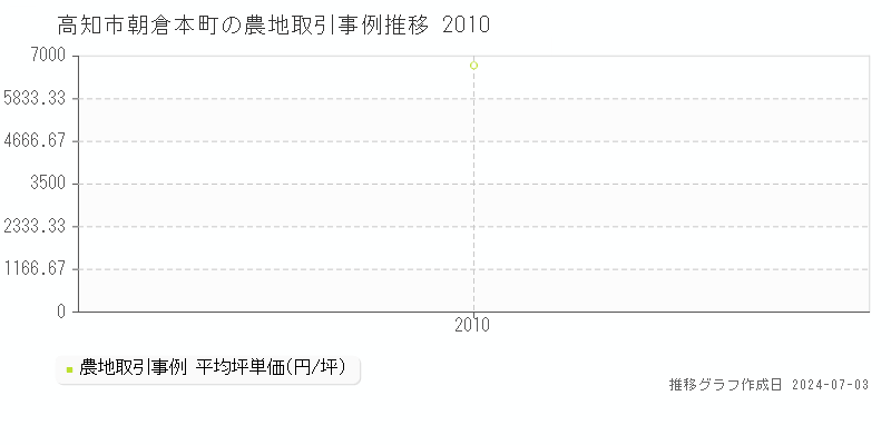 高知市朝倉本町の農地取引事例推移グラフ 