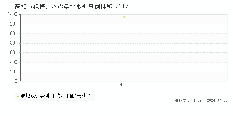 高知市鏡梅ノ木の農地取引事例推移グラフ 