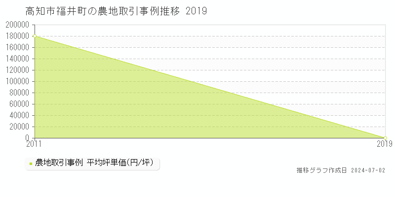 高知市福井町の農地取引事例推移グラフ 