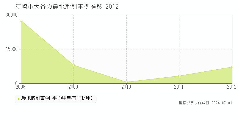 須崎市大谷の農地取引事例推移グラフ 