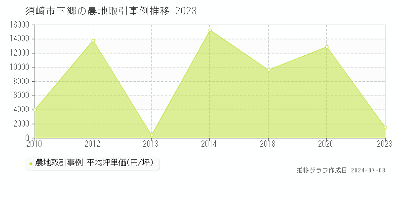 須崎市下郷の農地取引事例推移グラフ 