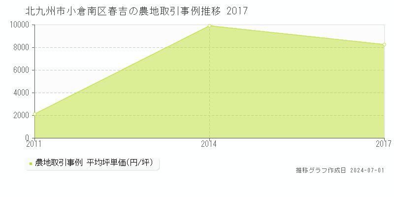 北九州市小倉南区春吉の農地取引事例推移グラフ 