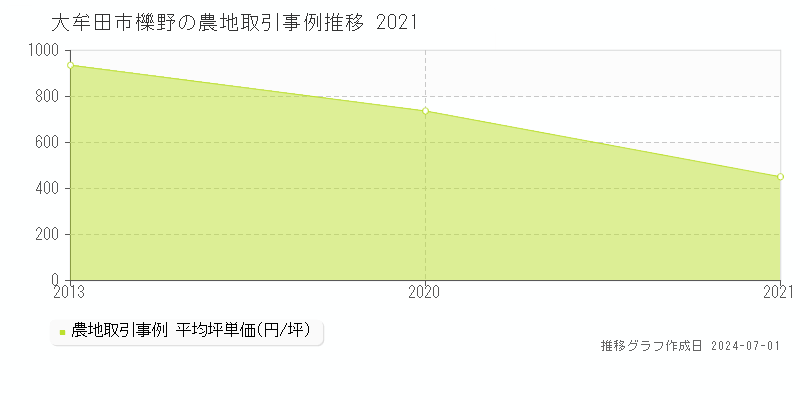 大牟田市櫟野の農地取引事例推移グラフ 