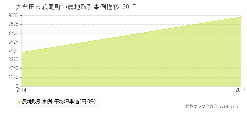 大牟田市萩尾町の農地取引事例推移グラフ 