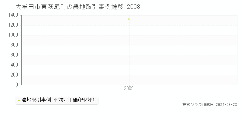 大牟田市東萩尾町の農地取引事例推移グラフ 