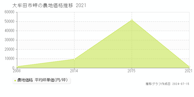 大牟田市岬の農地取引事例推移グラフ 
