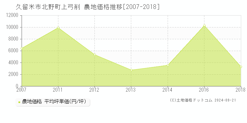 久留米市北野町上弓削の農地取引事例推移グラフ 