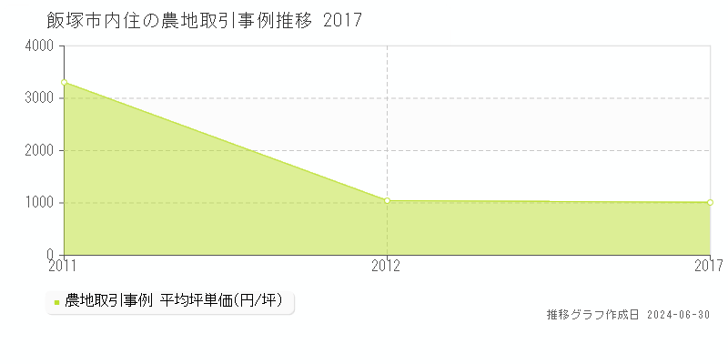 飯塚市内住の農地取引事例推移グラフ 