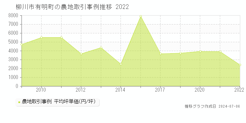 柳川市有明町の農地取引事例推移グラフ 