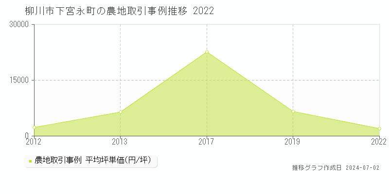 柳川市下宮永町の農地取引事例推移グラフ 