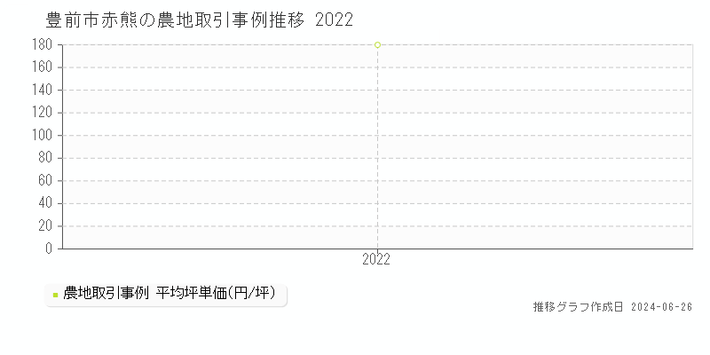 豊前市赤熊の農地取引事例推移グラフ 