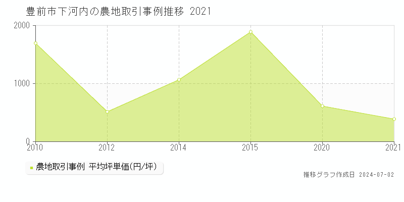豊前市下河内の農地取引事例推移グラフ 