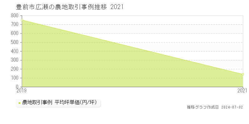 豊前市広瀬の農地取引事例推移グラフ 