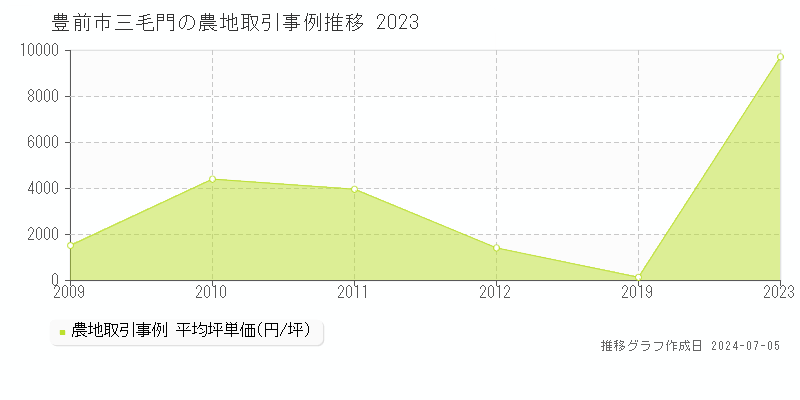 豊前市三毛門の農地取引事例推移グラフ 