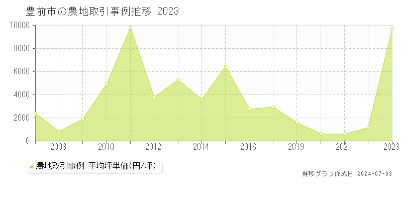 豊前市全域の農地取引事例推移グラフ 
