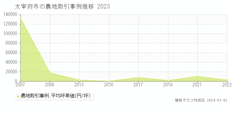 太宰府市全域の農地取引事例推移グラフ 