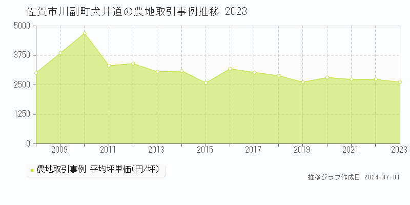 佐賀市川副町犬井道の農地取引事例推移グラフ 