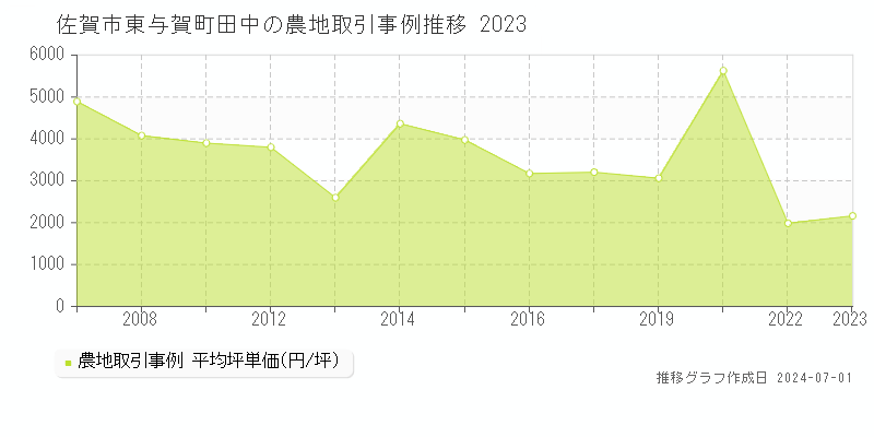 佐賀市東与賀町田中の農地取引事例推移グラフ 