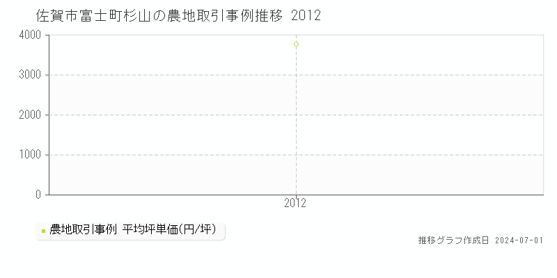 佐賀市富士町杉山の農地取引事例推移グラフ 