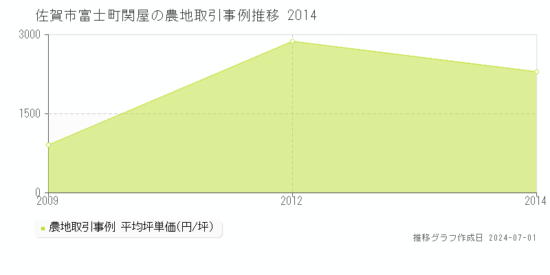 佐賀市富士町関屋の農地取引事例推移グラフ 