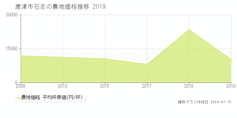 唐津市石志の農地取引事例推移グラフ 