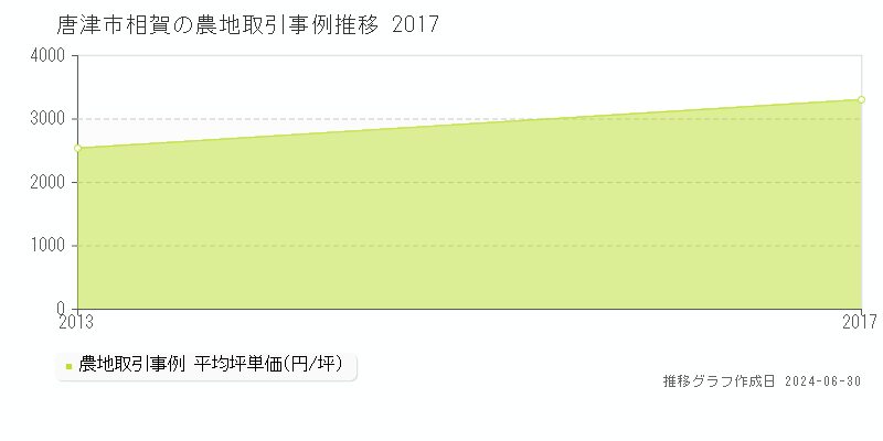 唐津市相賀の農地取引事例推移グラフ 