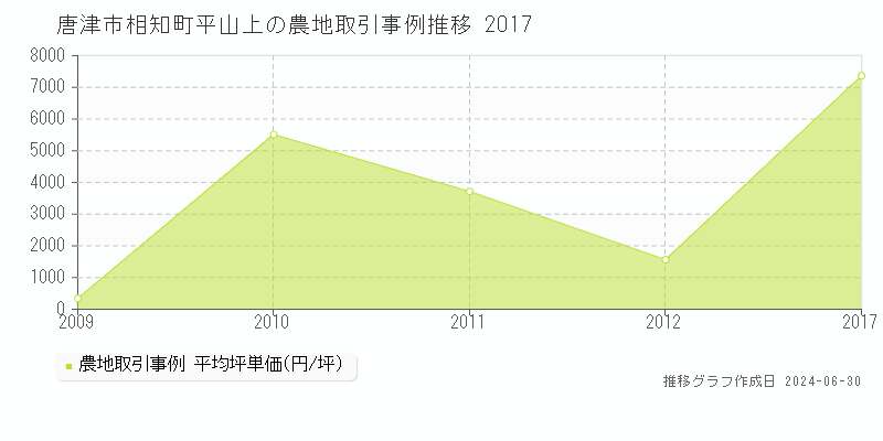 唐津市相知町平山上の農地取引事例推移グラフ 