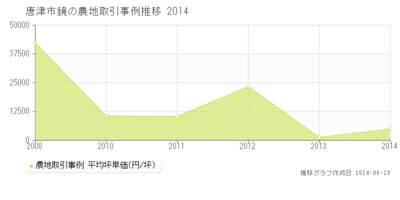 唐津市鏡の農地取引事例推移グラフ 