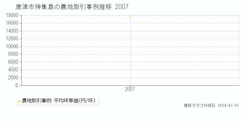 唐津市神集島の農地取引事例推移グラフ 
