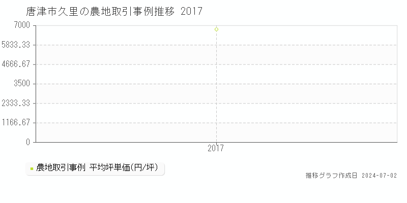 唐津市久里の農地取引事例推移グラフ 