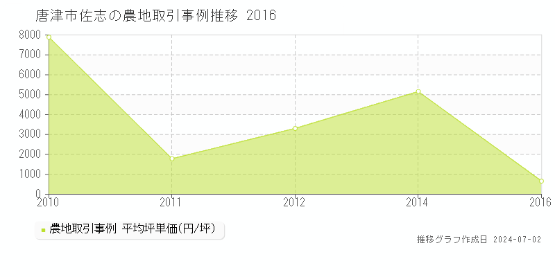 唐津市佐志の農地取引事例推移グラフ 