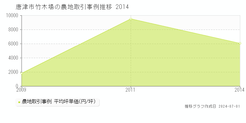 唐津市竹木場の農地取引事例推移グラフ 