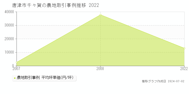 唐津市千々賀の農地取引事例推移グラフ 