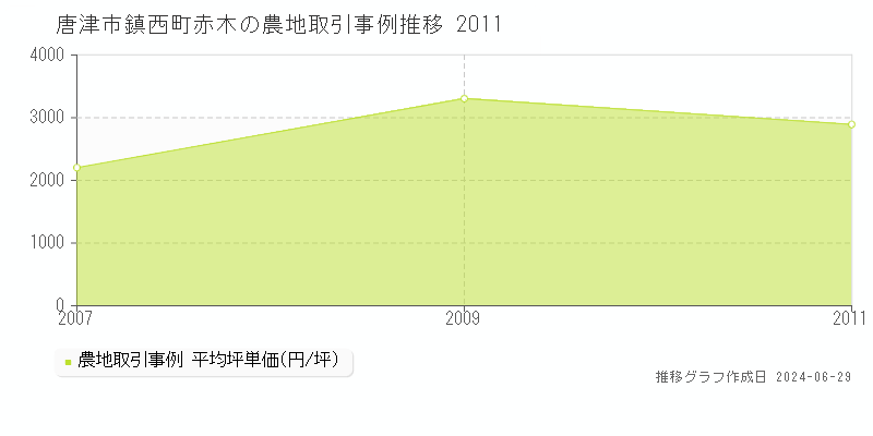 唐津市鎮西町赤木の農地取引事例推移グラフ 