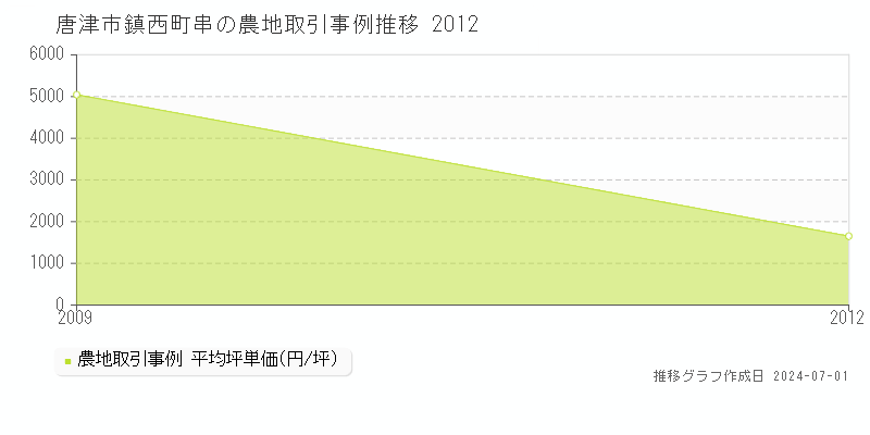 唐津市鎮西町串の農地取引事例推移グラフ 