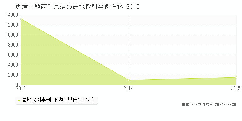 唐津市鎮西町菖蒲の農地取引事例推移グラフ 