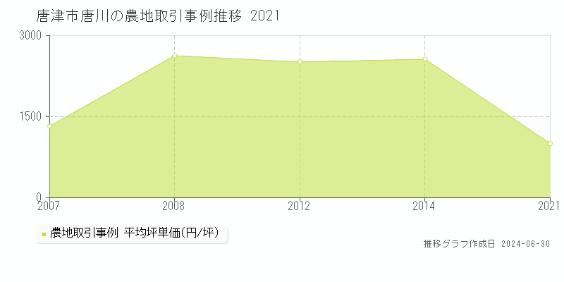 唐津市唐川の農地取引事例推移グラフ 