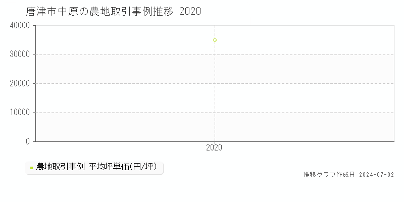 唐津市中原の農地取引事例推移グラフ 
